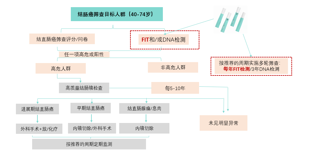 关注肠癌 | 中国早期结直肠癌筛查流程专家共识意见